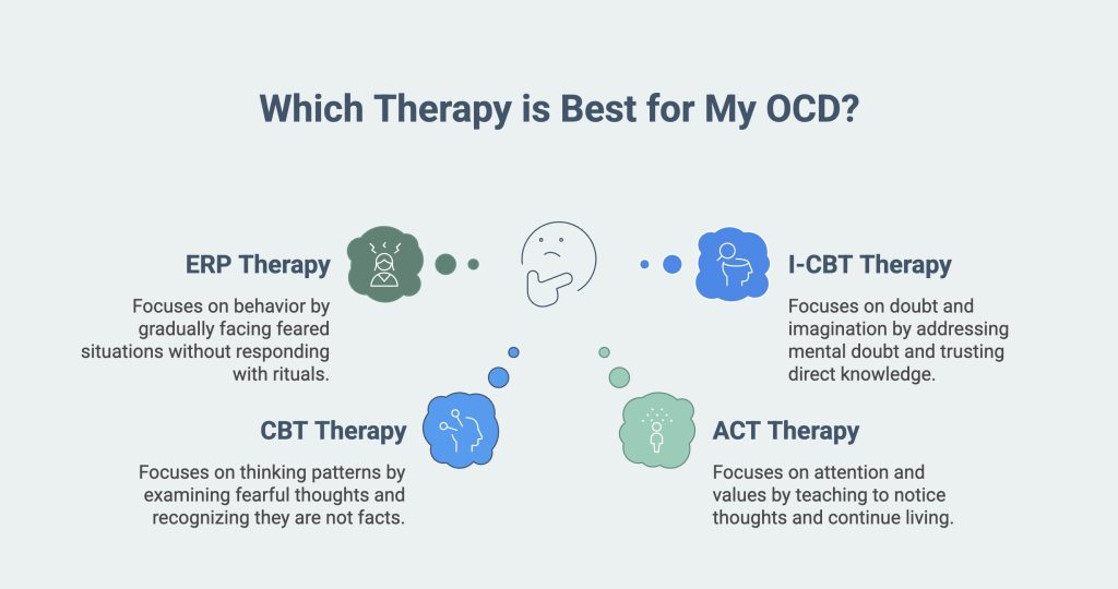 Infographic comparing OCD therapy options, including ERP, CBT, ACT, and I-CBT
