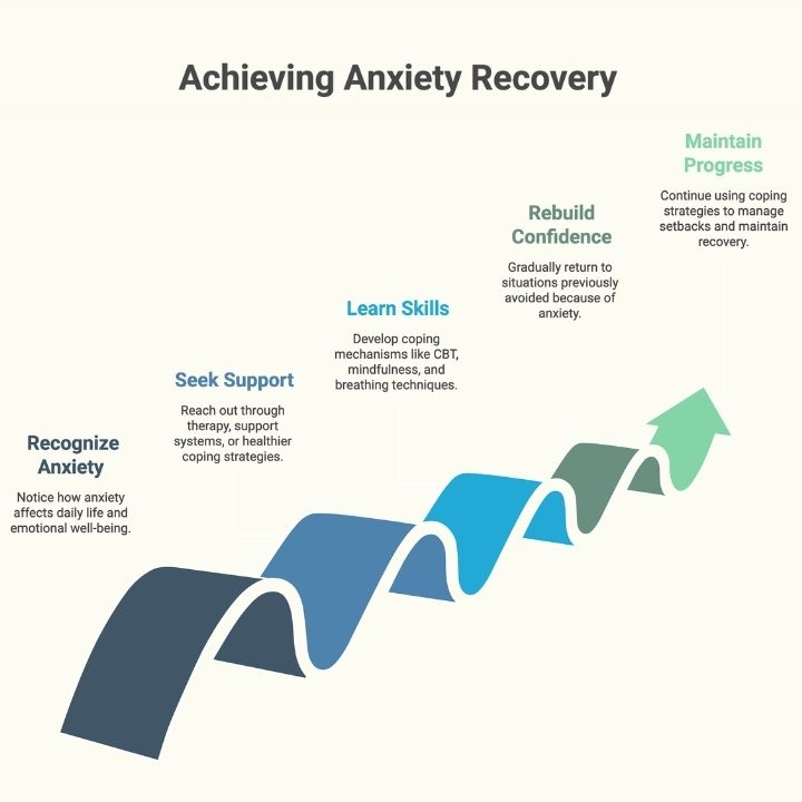 Infographic showing stages of anxiety recovery and progress steps.