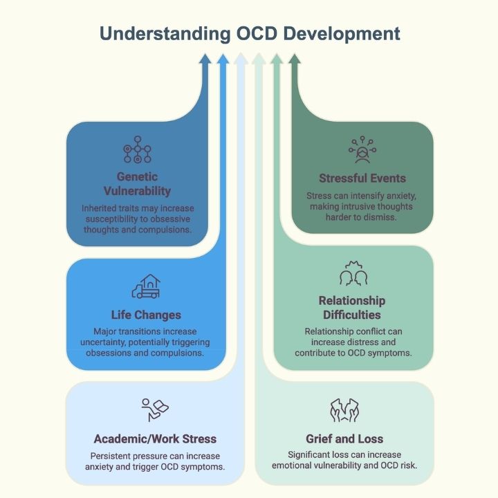 Infographic explaining genetic and environmental factors linked to OCD development.